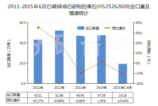 2011-2015年6月已破碎或已研粉的滑石(HS25262020)出口量及增速統(tǒng)計